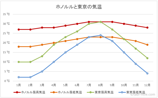 ホノルルと東京の気温の比較の図