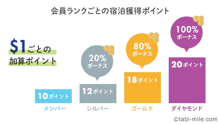 ヒルトン・オナーズ会員ランクごとの加算ポイント