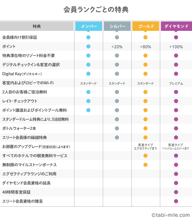 ヒルトン・オナーズステータスランクごとの特典