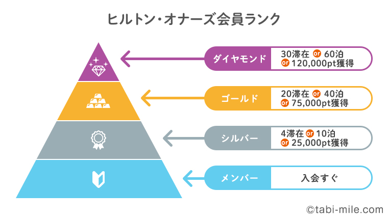 ヒルトン・オナーズ上級ステータス