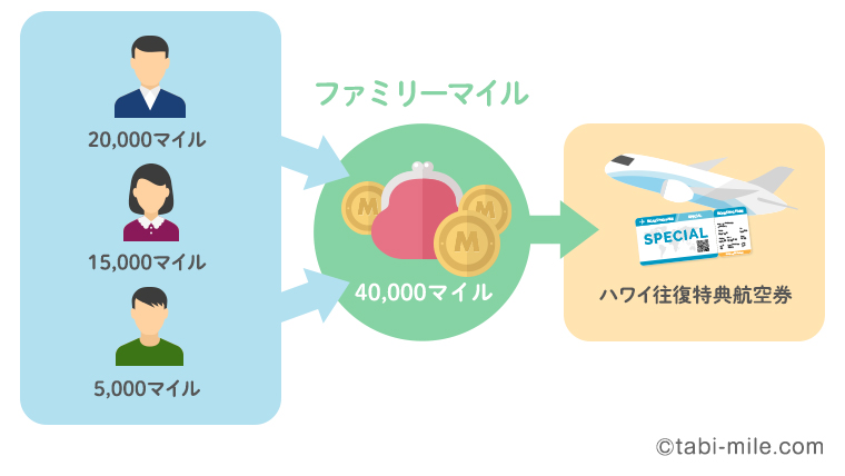 JALファミリーマイル