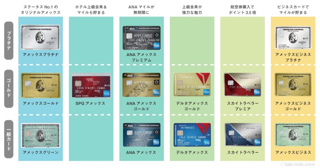 アメックスカードの種類分布図