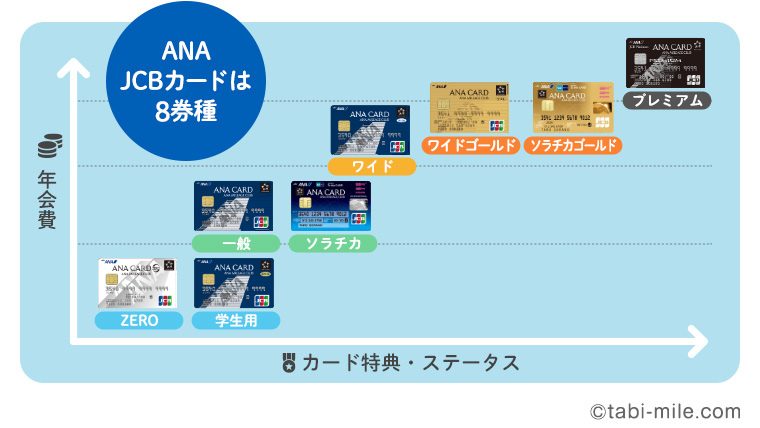 ANA JCBカードは全部で8枚