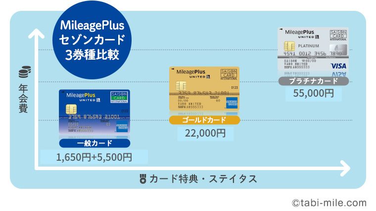 MileagePlusセゾンカード3券種比較