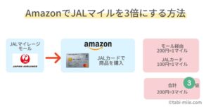AmazonでJALマイルを3倍貯める方法と注意点!気をつけないとJALマイルがもらえないなんてことも。。。