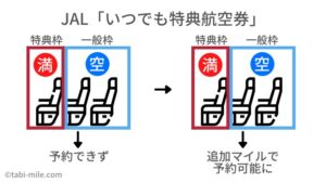 JAL「いつでも特典航空券」は必要マイル数大幅アップ！お得か検証！