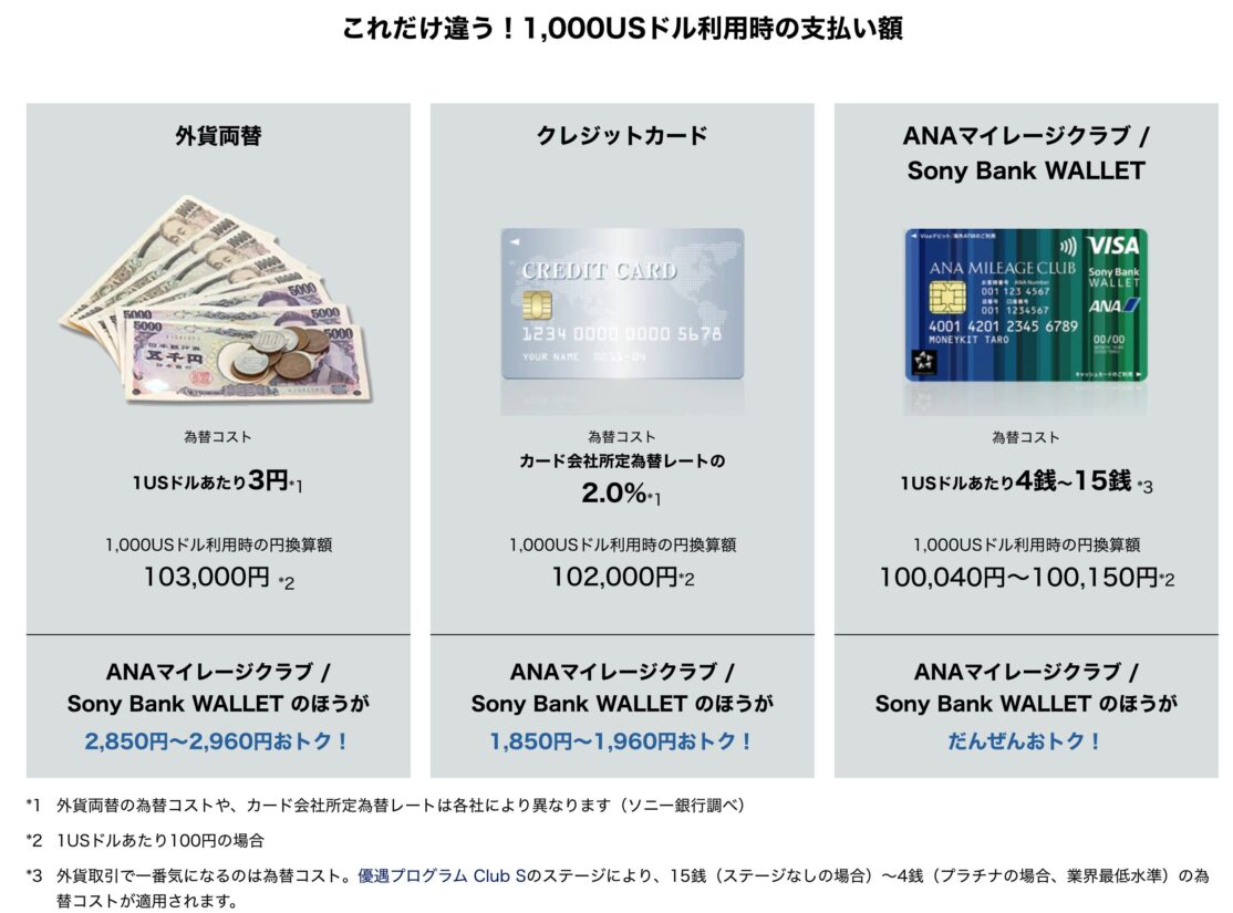 ANAマイレージクラブ / Sony Bank WALLET（ソニーバンクウォレット）の為替手数料比較