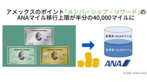 【悲報】アメックスメンバーシップ・リワードのANAマイル移行上限が改悪へ!