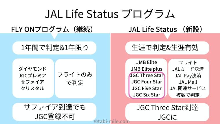 JAL新ステイタス「JAL Life Status プログラム」図解