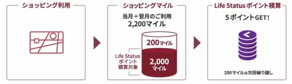 JAL新ステイタス「JAL Life Status プログラム」ショッピングの端数