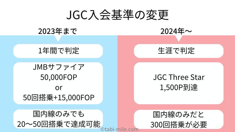 JAL新ステイタス「JAL Life Status プログラム」JGC入会基準の変更