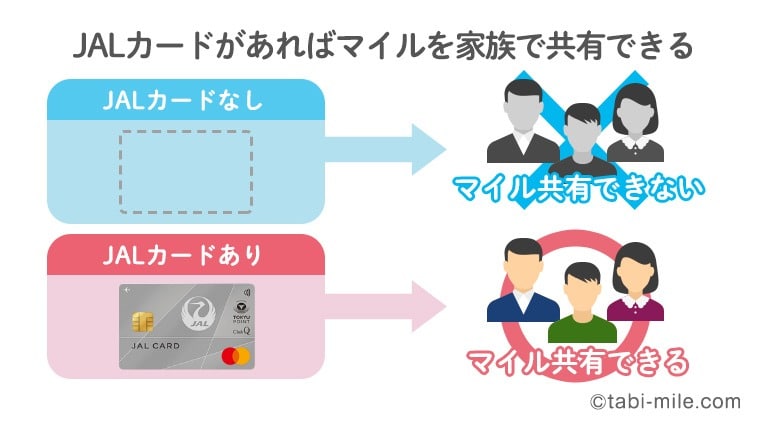 JALカードがあればマイルを家族で共有できる