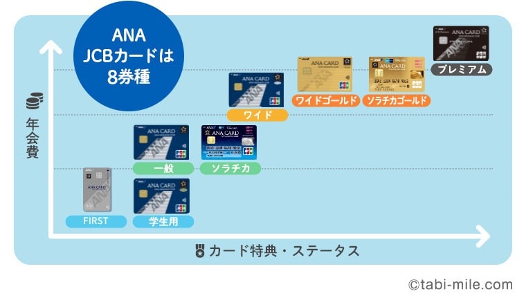 ANA JCBカードは全部で8枚