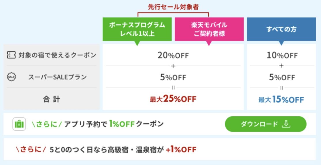 楽天トラベルスーパーセール内訳