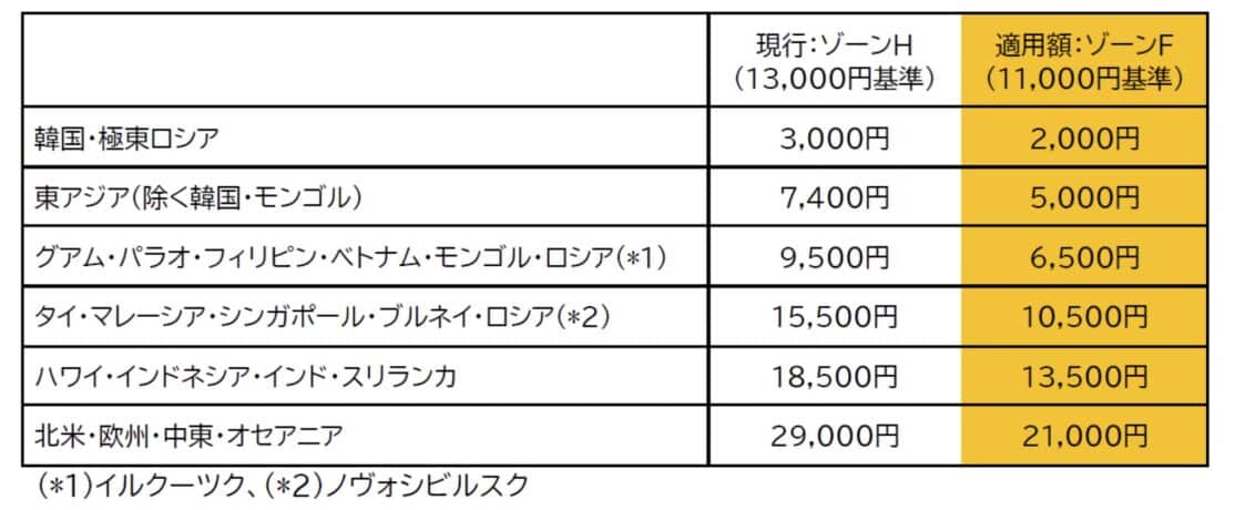 ANA新787-9ビジネスクラスが進化&JAL北米・中米行き 海外航空券セール【旅情報1週間まとめ232号】