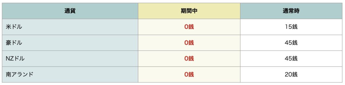 ソニー銀行為替コスト0スペシャルウィーク