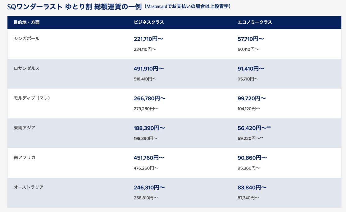 割引率 （クリスフライヤー会員でかつMastercard支払いの場合） シンガポールとロサンゼルス：15% シンガポール以遠：10% シンガポール以遠（スクート運航便利用の場合）：17％ 割引率 （その他の方法でお支払いの場合） シンガポールとロサンゼルス：10% シンガポール以遠：5% シンガポール以遠（スクート運航便利用の場合）：12％ Mastercardのお支払い専用 プロモーションコード MCSQJP725 予約期間 2025年7月15日 午前10時00分～7月22日 午後23時59分 設定期間（旅行開始日） 2025年9月1日～2026年7月5日 ご利用クラス ビジネスクラス、エコノミークラス 対象運賃 ビジネスライト**（予約クラス: D）、エコノミーライト*（予約クラス: V/K） 旅程種別 往復のみ 出発地 成田、羽田、中部、関西、福岡 目的地 シンガポール、ロサンゼルス、クアラルンプール、プーケット、バンコク、デンパサール（バリ島）、ジャカルタ、マレ（モルディブ）、ヨハネスブルグ、ケープタウン、シドニー、メルボルン、アデレード、ブリスベン、パース、ケアンズ、ダーウィン、サムイ、イポー、マナド、チェンマイ