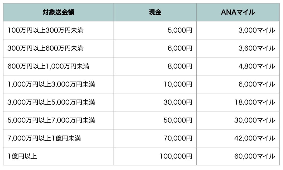 ANAマイレージクラブ / Sony Bank WALLET 外貨送金最大6万マイル