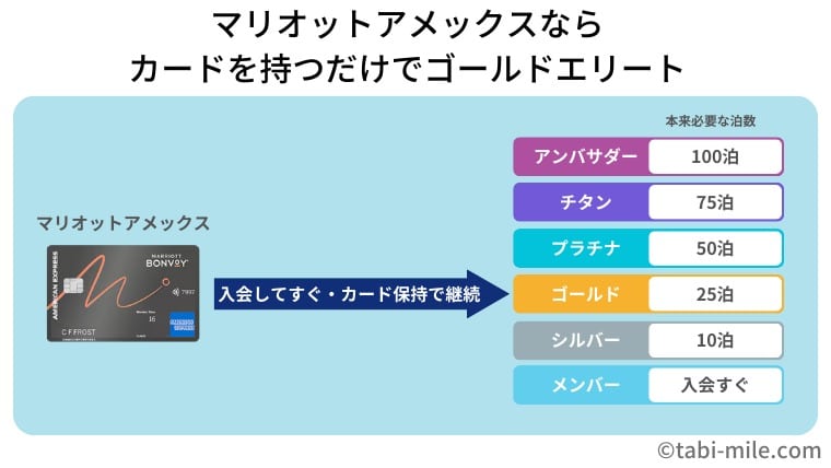 マリオットアメックスならゴールドエリートまでカードのみで
