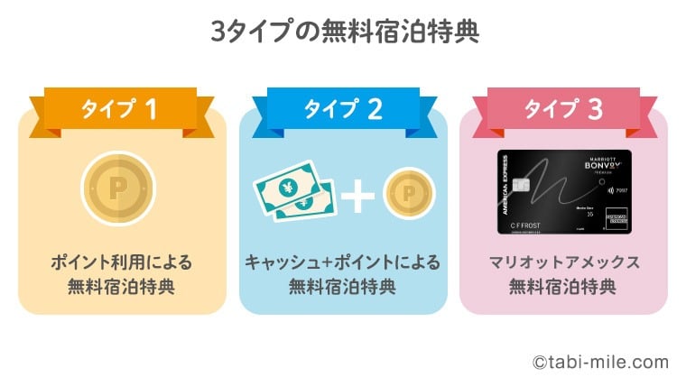 マリオットアメックスとポイントの無料宿泊特典