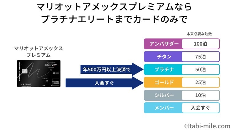 マリオットアメックスプレミアムならプラチナエリートまでカードのみで