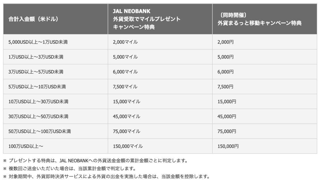 JAL NEOBANK 外貨受取キャンペーン 最大15万円&15万マイルプレゼント