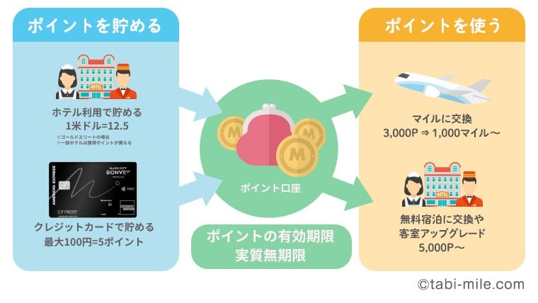 マリオットアメックスポイントを貯めて、ポイントを使う