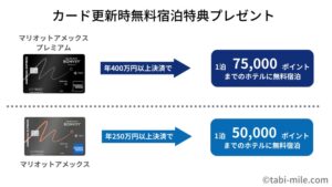 マリオットアメックスの無料宿泊特典徹底解説！利用方法とおすすめのお得な使い方！添い寝や大人3人以上は？