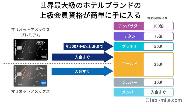 マリオットアメックス付与ステータス