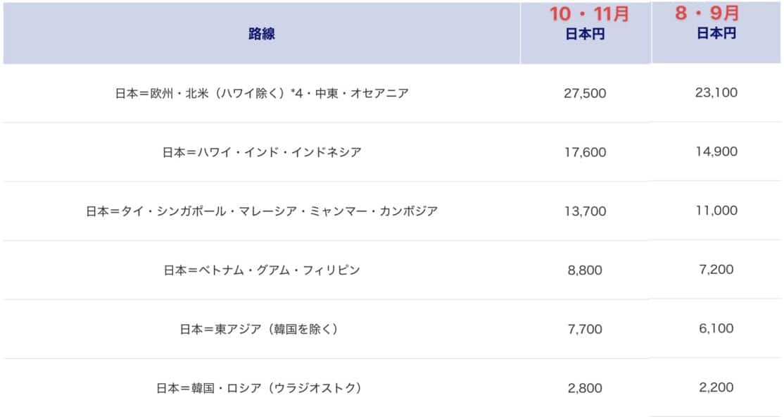 マリオットアメックス新規入会キャンペーン・JAL Payからチャージ改悪・セゾンゴールドプライオリティパス改悪【旅情報1週間まとめ241号】