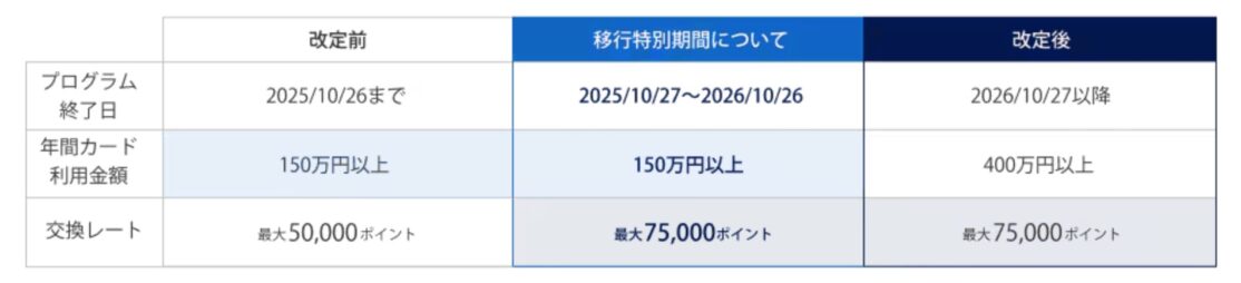 マリオットアメックスリニューアル!年会費値上げと無料宿泊特典の変更点を徹底解説