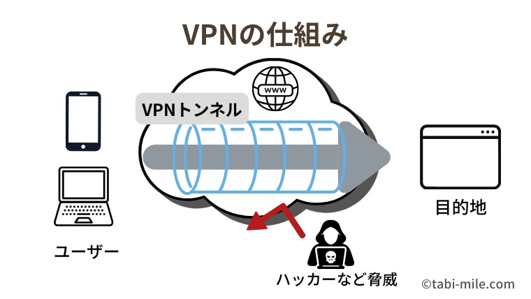VPNの仕組み