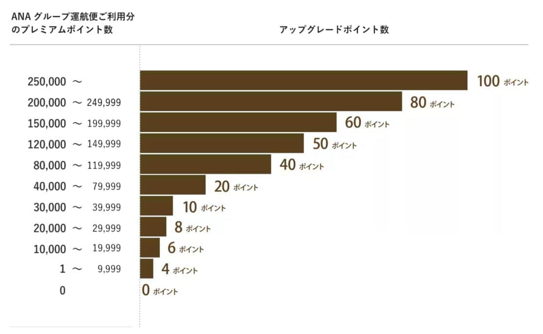 【2027年3月31日終了】ANAアップグレードポイント廃止で何が変わる？マイル移行の詳細解説
