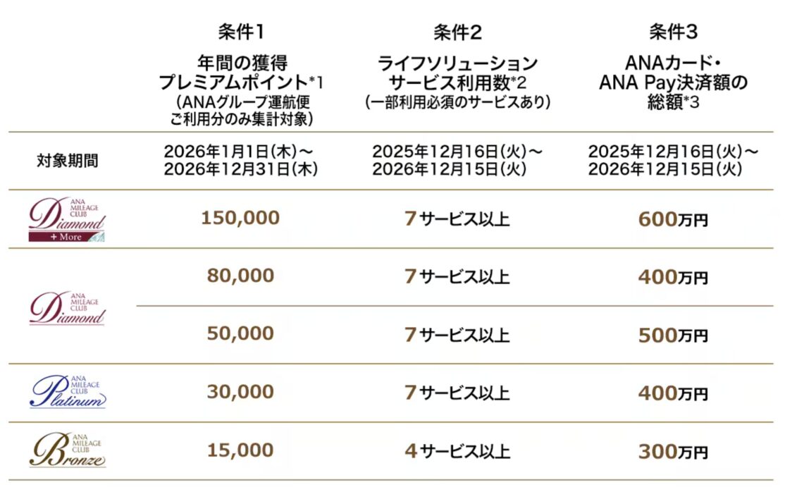 【2027年度】 ANAライフソリューションサービス攻略！SFC修行を効率化！ 知って得する裏技も紹介