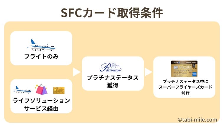 スーパーフライヤーズカード（SFC）取得条件