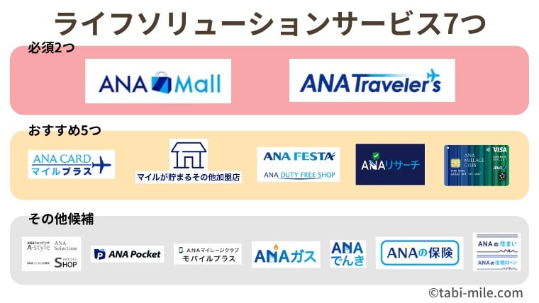 ANAライフソリューションサービスおすすめ7つ