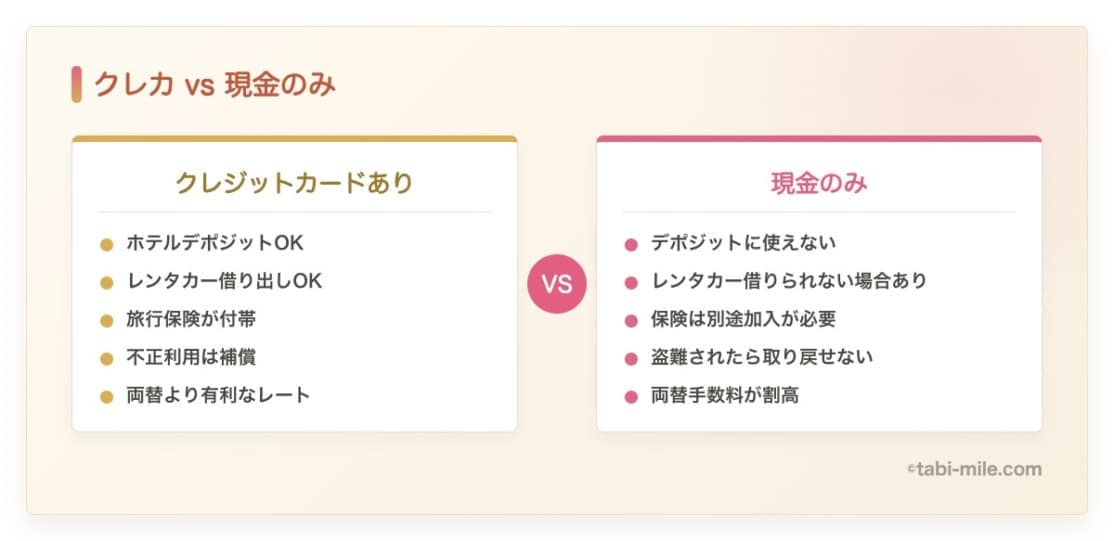 クレジットカードありと現金のみで海外旅行の安全性・利便性を比較した図解。デポジット・保険・盗難補償などクレカのほうが優位な点を5項目で示す
