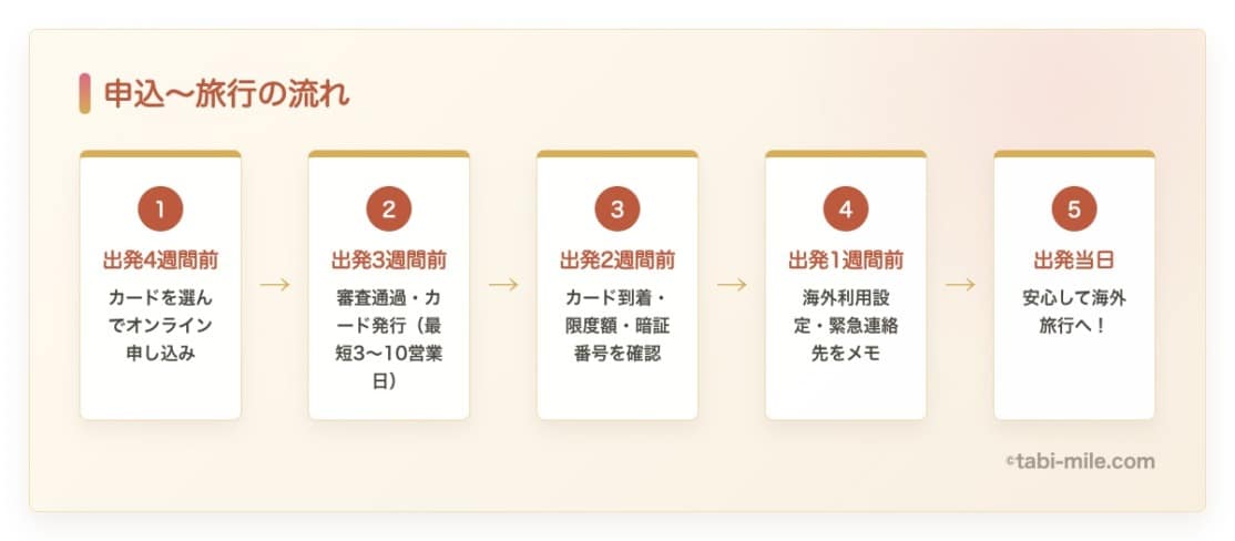 海外旅行出発4週間前にクレジットカードを申し込み、届いたら設定を確認して出発当日を迎えるまでの5ステップフロー図