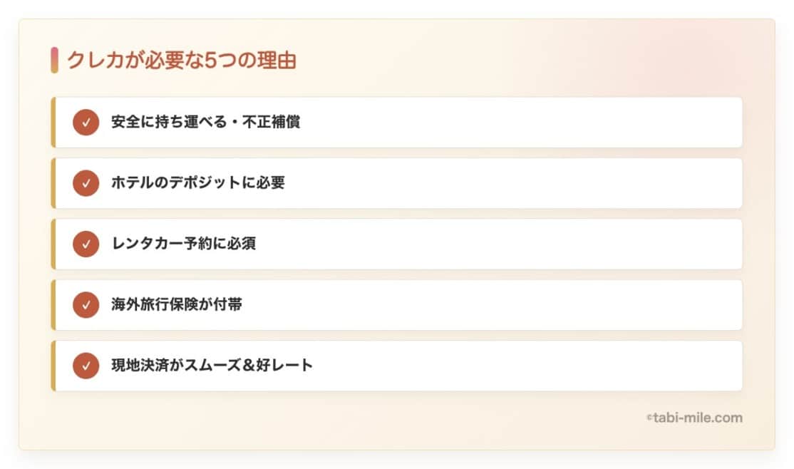 海外旅行でクレジットカードが必要な5つの理由（安全・デポジット・レンタカー・保険・現地決済）を一覧で示すチェックリスト図解
