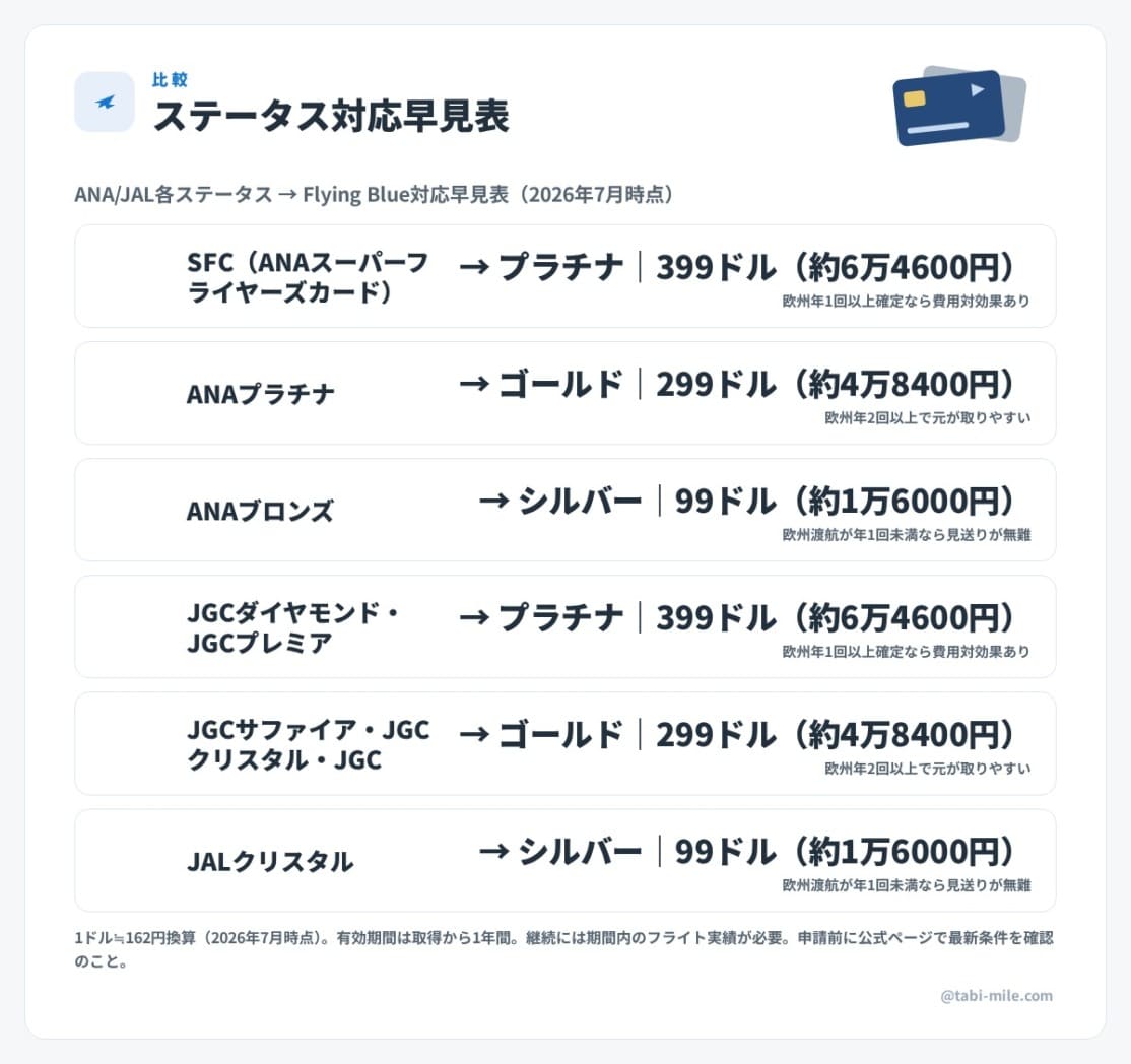 フライング・ブルーが日本向け有料ステータスマッチを開始
