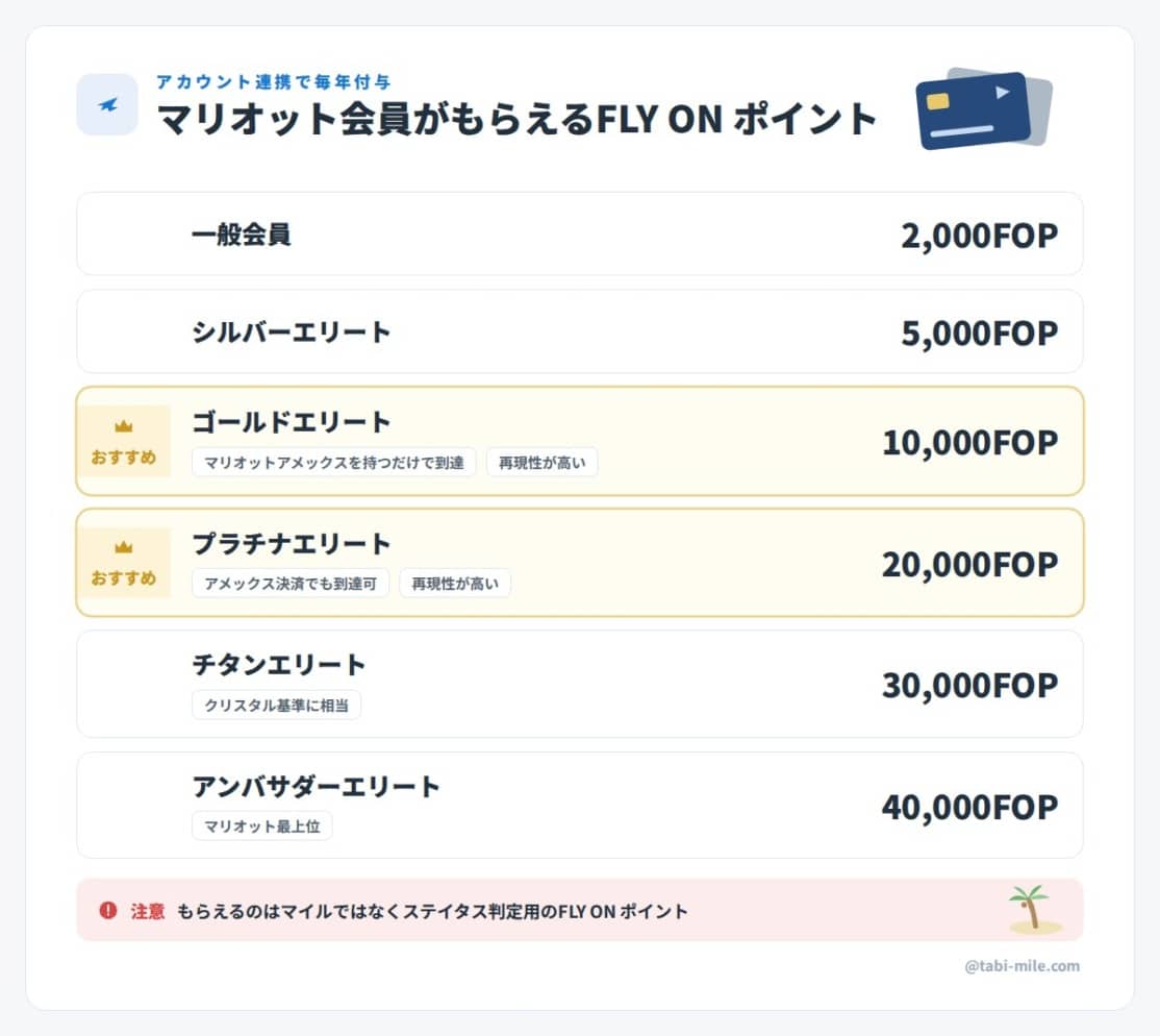 マリオット会員がもらえるFLY ON ポイント（ステイタス別一覧）
