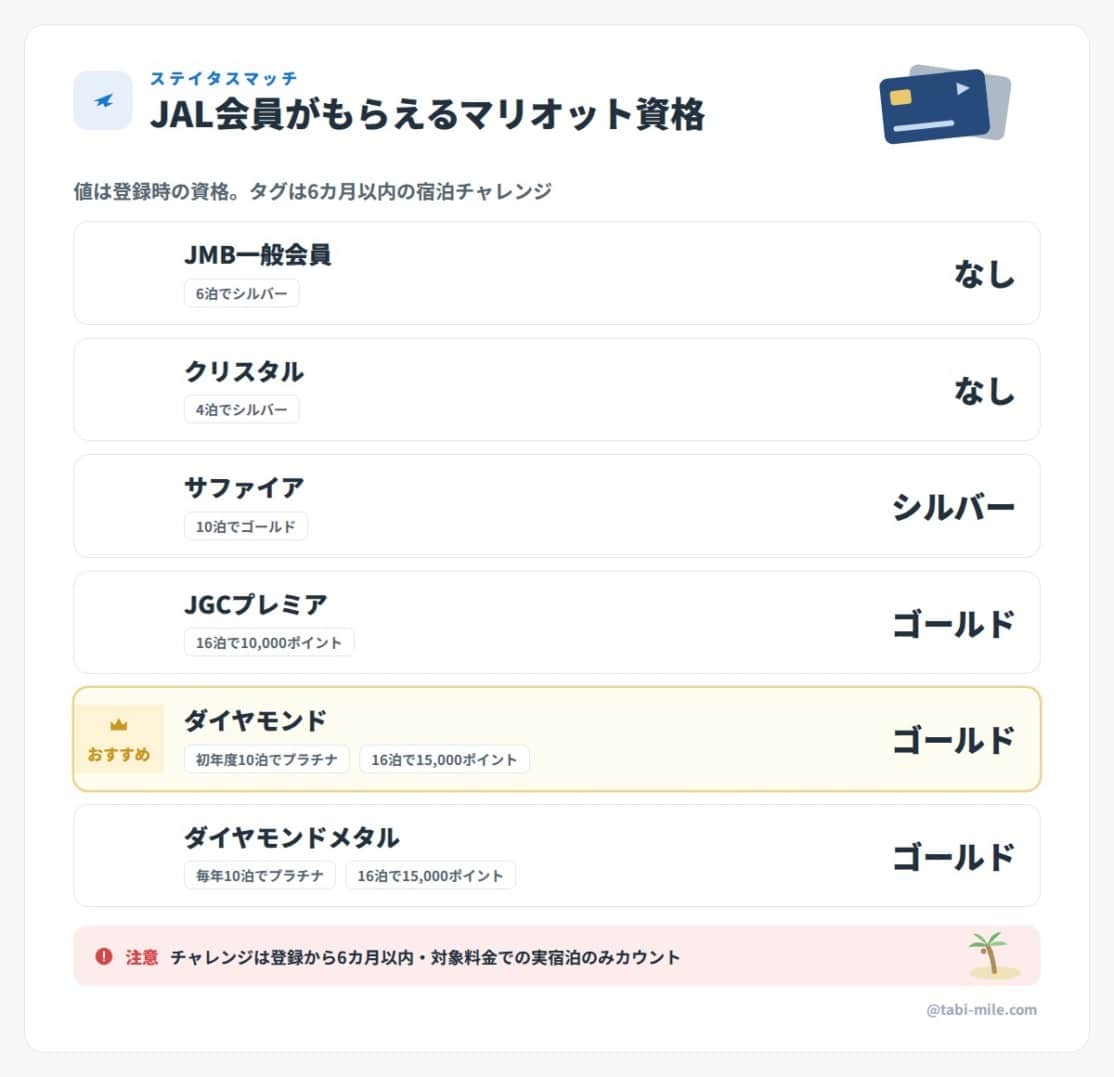  JAL会員がもらえるマリオット資格（ステイタスマッチ一覧）