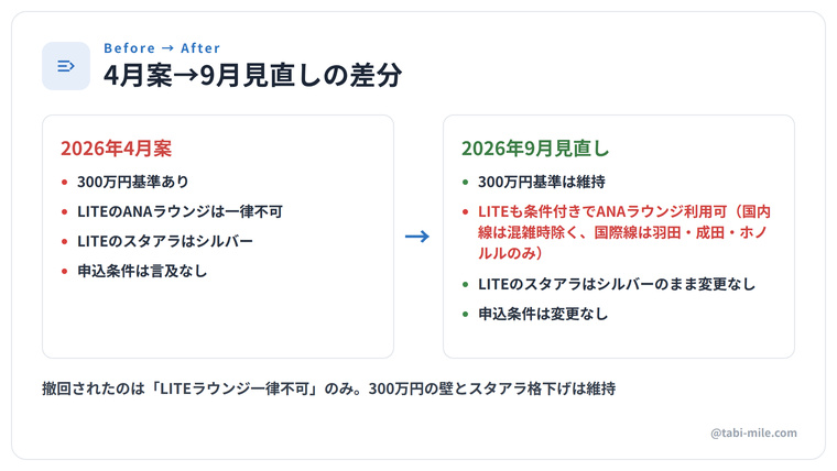 ANA SFC見直し発表|LITEもラウンジ一部利用可、300万円基準は維持