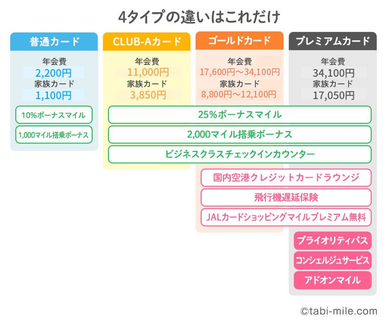 JALカード4タイプの違い