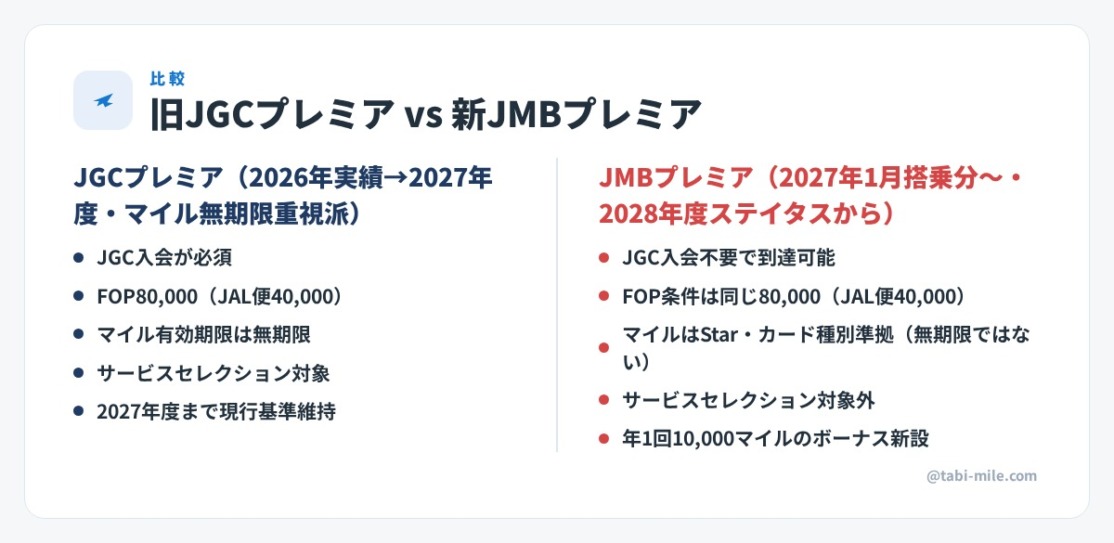 旧JGCプレミアと新JMBプレミアの2択比較