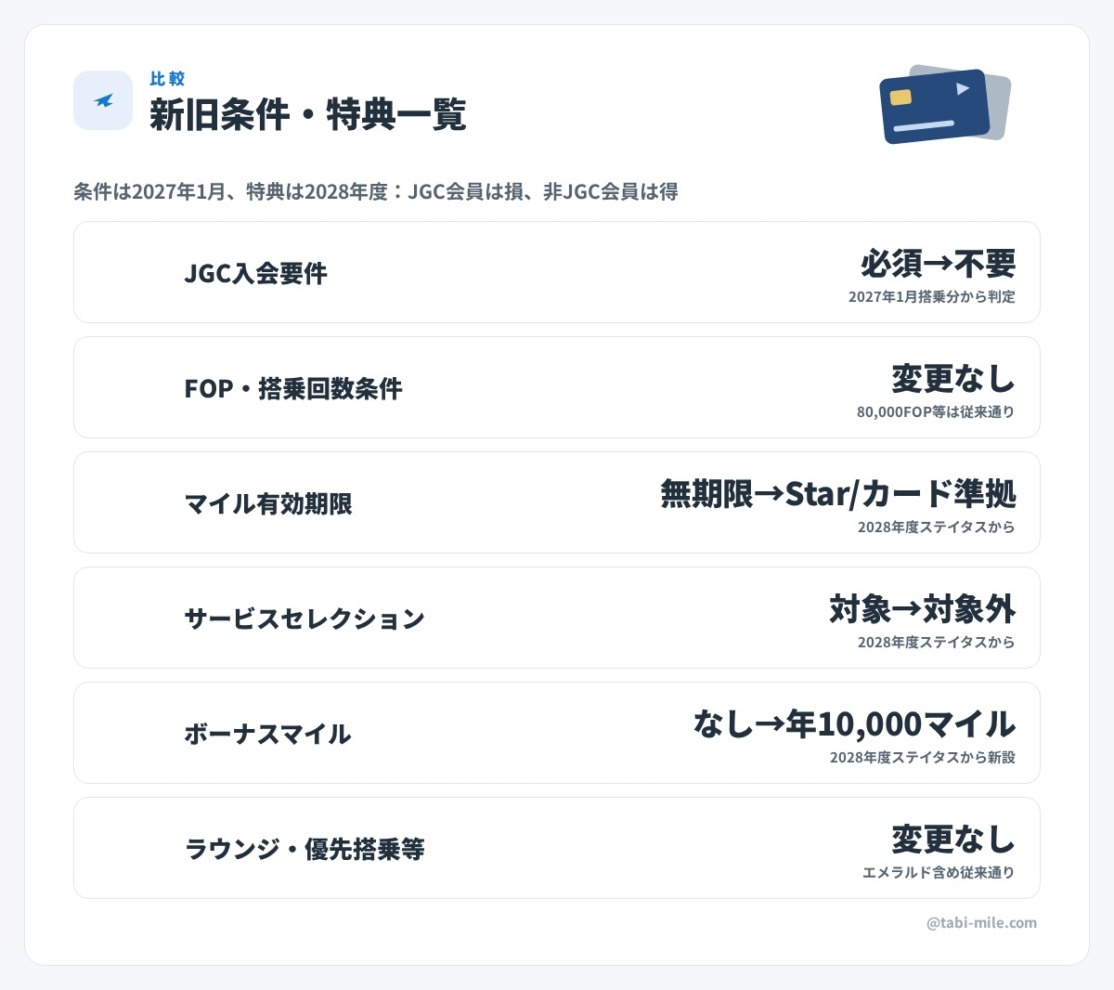 新旧の達成条件・特典一覧